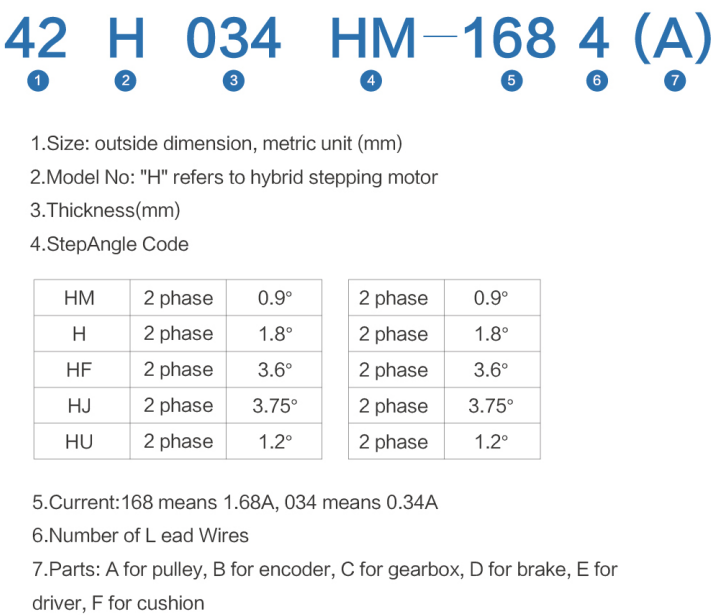 Stepping motor naming rule